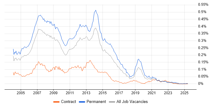 Job vacancy trend for C# Programmer in the UK excluding London Job vacancy trend for C# Programmer in the UK excluding London