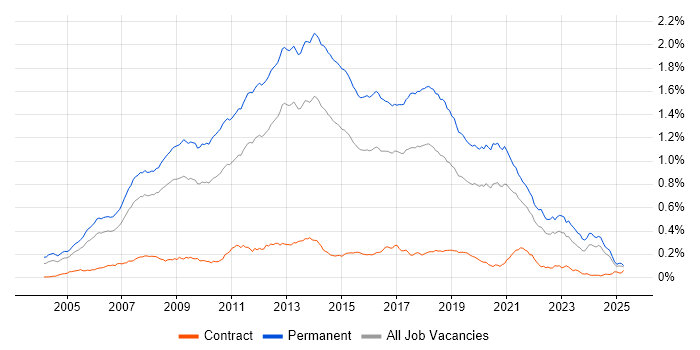 Job vacancy trend for C# Software Developer in the UK excluding London Job vacancy trend for C# Software Developer in the UK excluding London