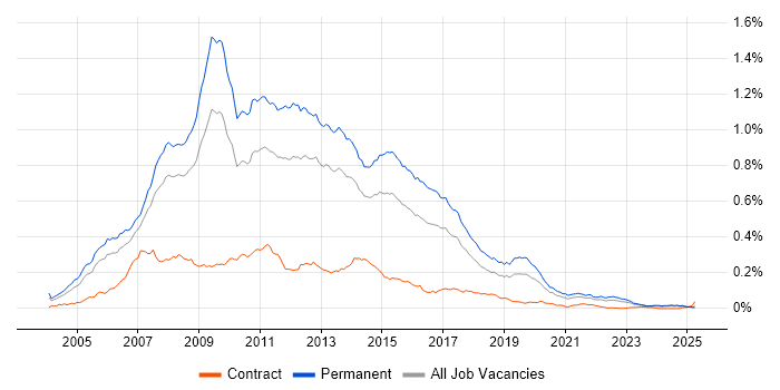 Job vacancy trend for C# Web Developer in the UK excluding London Job vacancy trend for C# Web Developer in the UK excluding London