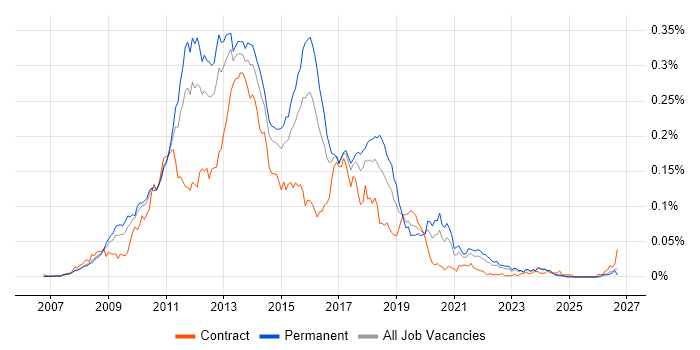 C# WPF Developer job vacancy trend in the UK excluding London