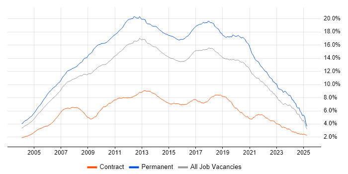Job vacancy trend for C# in the UK excluding London Job vacancy trend for C# in the UK excluding London