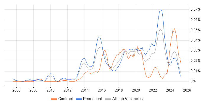 Job vacancy trend for CSIRT in the UK excluding London Job vacancy trend for CSIRT in the UK excluding London