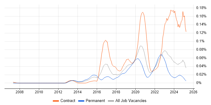 Job vacancy trend for CSOC in the UK excluding London Job vacancy trend for CSOC in the UK excluding London