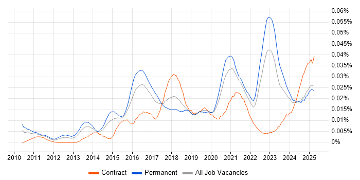 Job vacancy trend for CSPO in the UK excluding London Job vacancy trend for CSPO in the UK excluding London