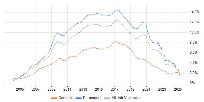 Job vacancy trend for CSS in the UK excluding London