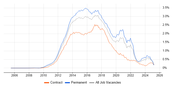 Job vacancy trend for CSS3 in the UK excluding London Job vacancy trend for CSS3 in the UK excluding London