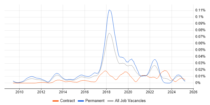 Job vacancy trend for CSSLP in the UK excluding London Job vacancy trend for CSSLP in the UK excluding London