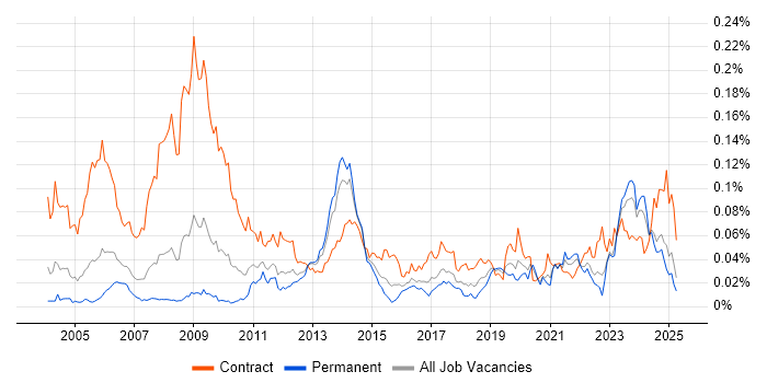 Job vacancy trend for CTC Cleared in the UK excluding London