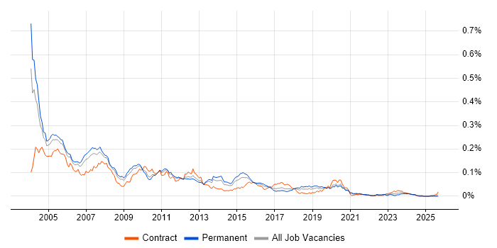 CTI job vacancy trend in the UK excluding London CTI job vacancy trend in the UK excluding London
