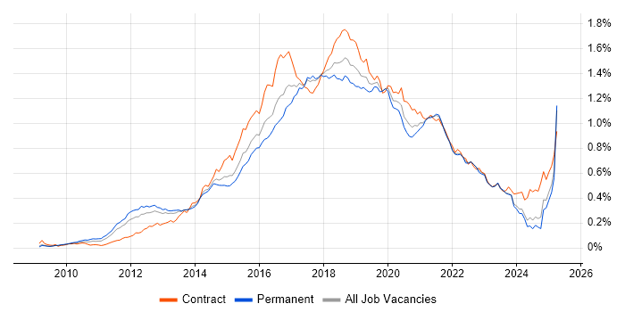 Job vacancy trend for Cucumber in the UK excluding London Job vacancy trend for Cucumber in the UK excluding London