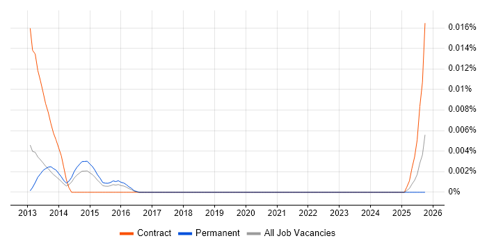 CUDA Developer job vacancy trend in the UK excluding London