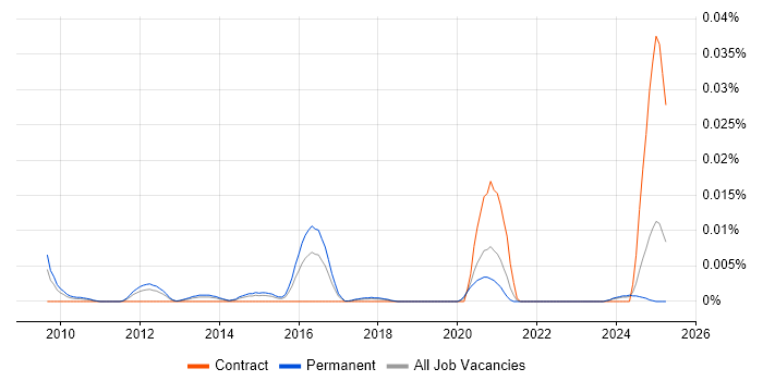 Job vacancy trend for CUDA Engineer in the UK excluding London