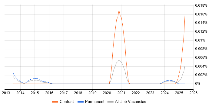 Job vacancy trend for CUDA Software Engineer in the UK excluding London Job vacancy trend for CUDA Software Engineer in the UK excluding London