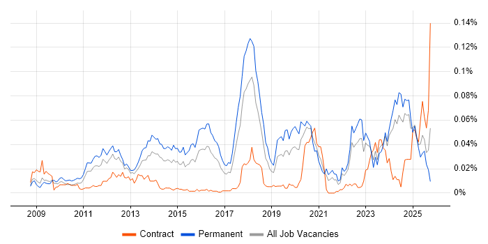 CUDA job vacancy trend in the UK excluding London