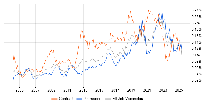 Job vacancy trend for Culture Change in the UK excluding London Job vacancy trend for Culture Change in the UK excluding London