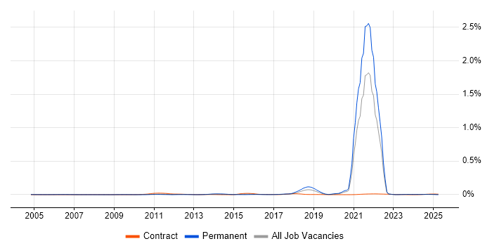 Job vacancy trend for Culture of Ownership in the UK excluding London Job vacancy trend for Culture of Ownership in the UK excluding London