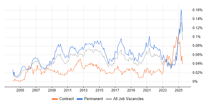 Job vacancy trend for Customer Acquisition in the UK excluding London Job vacancy trend for Customer Acquisition in the UK excluding London