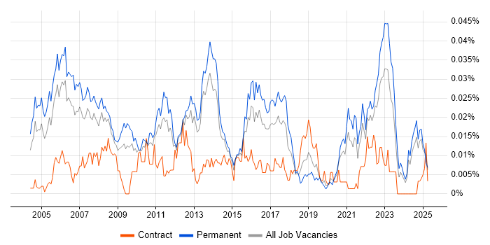 Job vacancy trend for Customer Analysis in the UK excluding London Job vacancy trend for Customer Analysis in the UK excluding London
