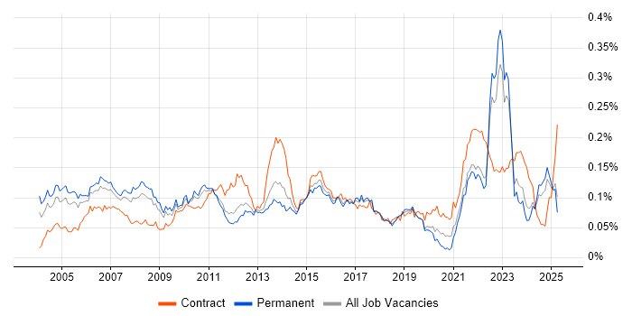 Job vacancy trend for Customer Analyst in the UK excluding London Job vacancy trend for Customer Analyst in the UK excluding London
