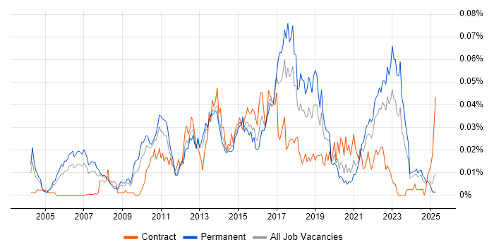 Job vacancy trend for Customer Analytics in the UK excluding London Job vacancy trend for Customer Analytics in the UK excluding London