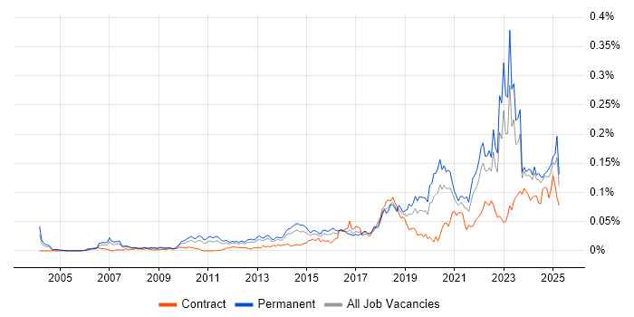 Job vacancy trend for Customer-Centric Approach in the UK excluding London Job vacancy trend for Customer-Centric Approach in the UK excluding London
