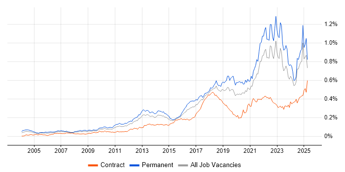 Job vacancy trend for Customer-Centricity in the UK excluding London Job vacancy trend for Customer-Centricity in the UK excluding London