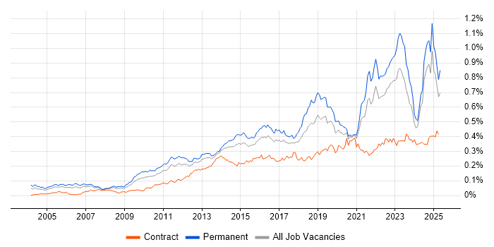 Job vacancy trend for Customer Engagement in the UK excluding London Job vacancy trend for Customer Engagement in the UK excluding London