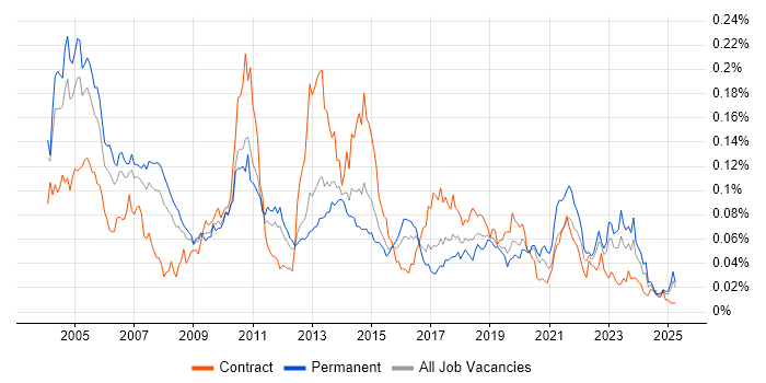 Job vacancy trend for Customer Engineer in the UK excluding London Job vacancy trend for Customer Engineer in the UK excluding London