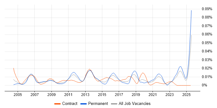 Job vacancy trend for Customer Experience Manager in the UK excluding London Job vacancy trend for Customer Experience Manager in the UK excluding London
