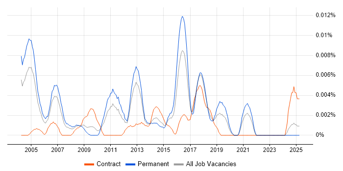 Job vacancy trend for Customer-Facing Engineer in the UK excluding London