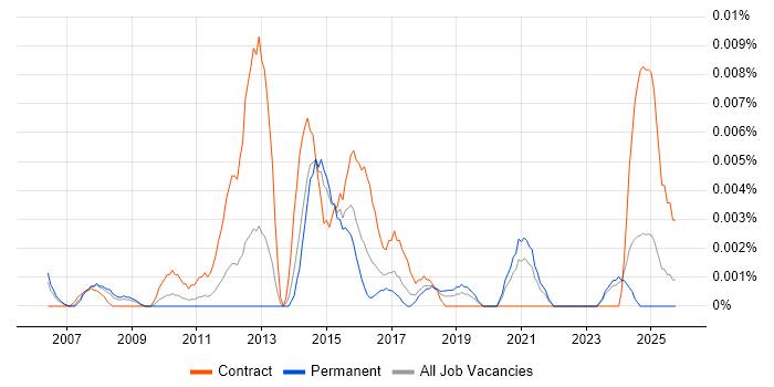 Customer Identification job vacancy trend in the UK excluding London