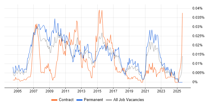 Customer Insight Analyst job vacancy trend in the UK excluding London Customer Insight Analyst job vacancy trend in the UK excluding London
