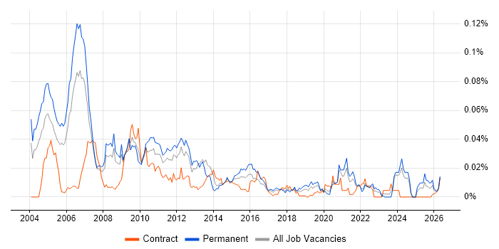 Customer Intelligence job vacancy trend in the UK excluding London