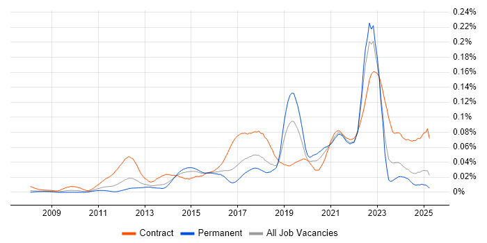 Job vacancy trend for Customer Journey Map in the UK excluding London