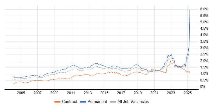Job vacancy trend for Customer Requirements in the UK excluding London Job vacancy trend for Customer Requirements in the UK excluding London