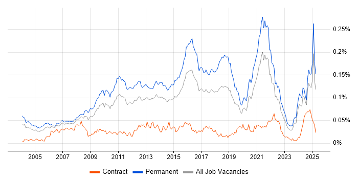 Job vacancy trend for Customer Retention in the UK excluding London Job vacancy trend for Customer Retention in the UK excluding London