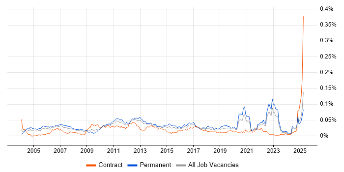 Job vacancy trend for Customer Segmentation in the UK excluding London Job vacancy trend for Customer Segmentation in the UK excluding London