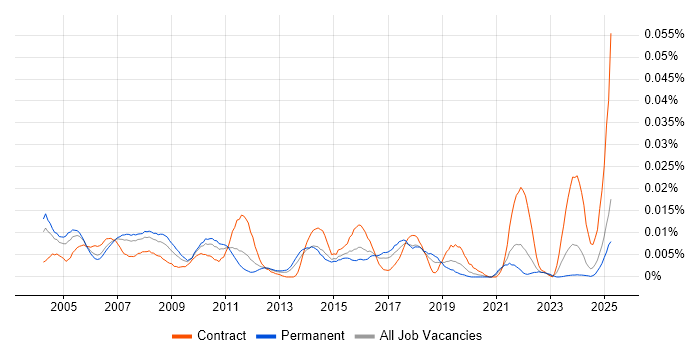 Job vacancy trend for Customer Service Administrator in the UK excluding London Job vacancy trend for Customer Service Administrator in the UK excluding London