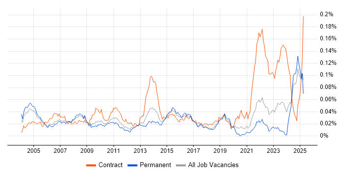 Job vacancy trend for Customer Service Analyst in the UK excluding London Job vacancy trend for Customer Service Analyst in the UK excluding London