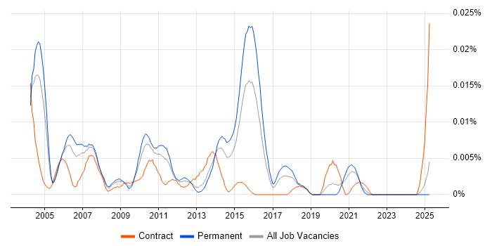 Job vacancy trend for Customer Service Consultant in the UK excluding London Job vacancy trend for Customer Service Consultant in the UK excluding London