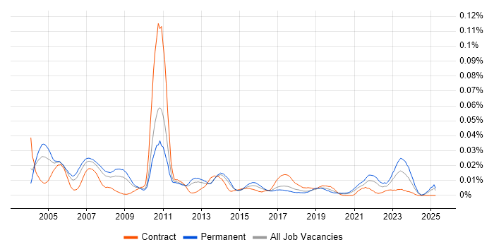 Job vacancy trend for Customer Service Engineer in the UK excluding London Job vacancy trend for Customer Service Engineer in the UK excluding London