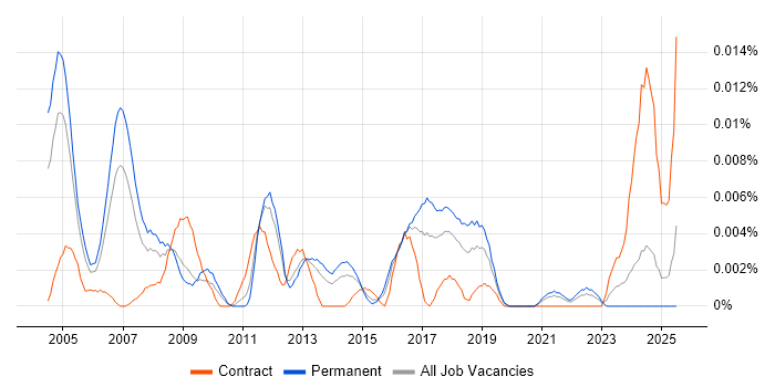 Job vacancy trend for Customer Service Executive in the UK excluding London