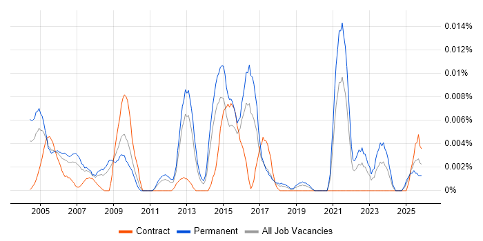 Customer Service Specialist job vacancy trend in the UK excluding London