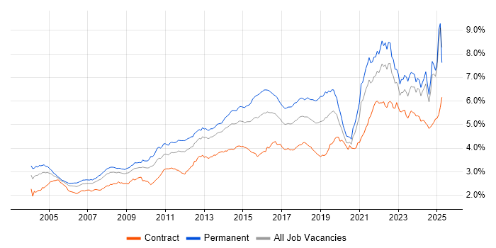 Job vacancy trend for Customer Service in the UK excluding London Job vacancy trend for Customer Service in the UK excluding London