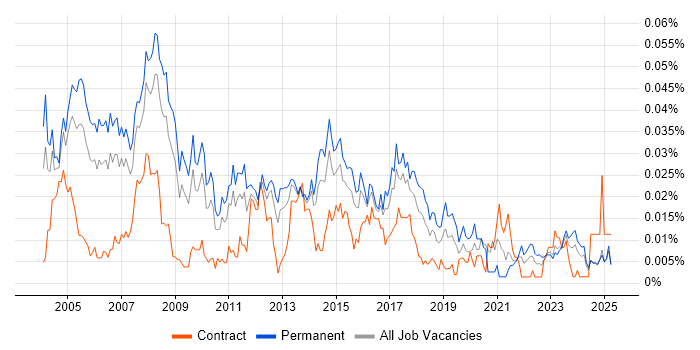 Job vacancy trend for Customer Support Analyst in the UK excluding London Job vacancy trend for Customer Support Analyst in the UK excluding London