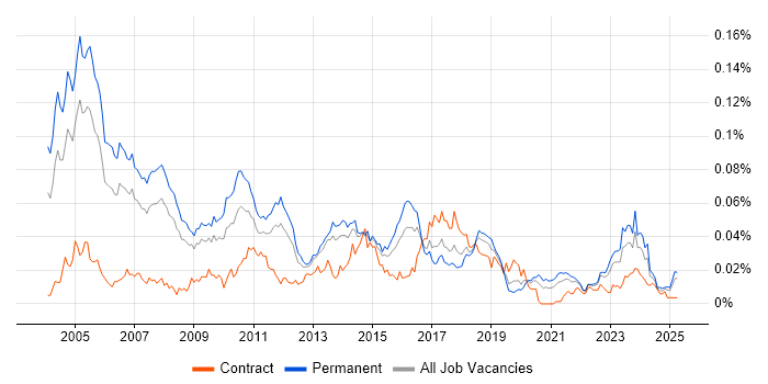Job vacancy trend for Customer Support Engineer in the UK excluding London Job vacancy trend for Customer Support Engineer in the UK excluding London