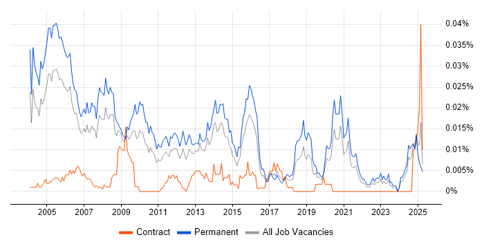 Job vacancy trend for Customer Support Manager in the UK excluding London Job vacancy trend for Customer Support Manager in the UK excluding London