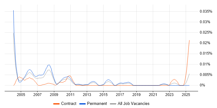 Job vacancy trend for Customer Support Representative in the UK excluding London Job vacancy trend for Customer Support Representative in the UK excluding London