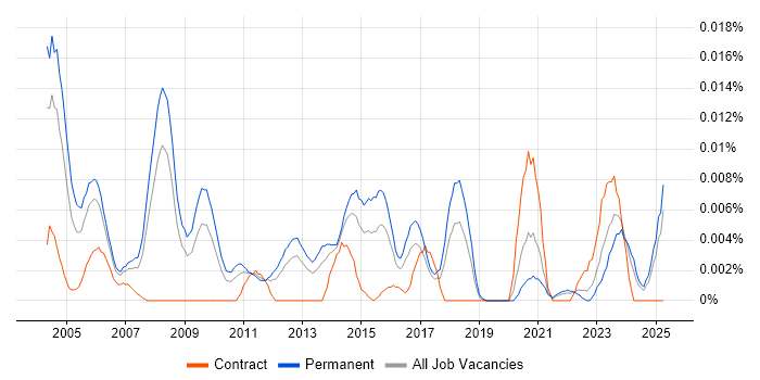 Job vacancy trend for Customer Support Specialist in the UK excluding London Job vacancy trend for Customer Support Specialist in the UK excluding London