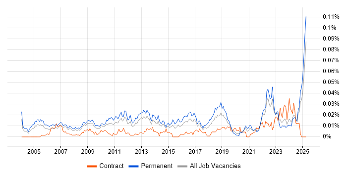 Job vacancy trend for Customer Value Proposition in the UK excluding London Job vacancy trend for Customer Value Proposition in the UK excluding London